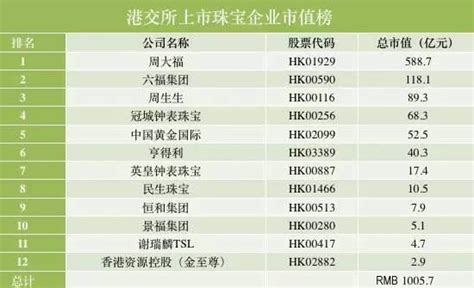 珠宝公司排行榜_珠宝企业排行榜_中国排行网