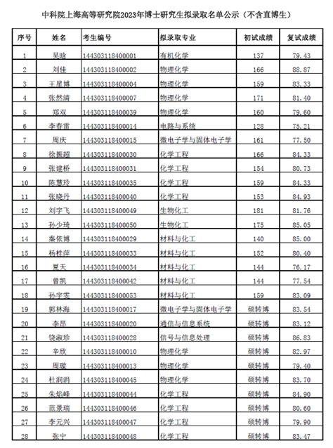 中科院上海高等研究院2023年拟录取博士研究生名单公示（不含直博生） - 上海高等研究院 - Free考研考试