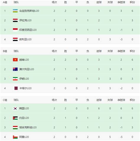 亚洲杯形势：诞生首支8强队，3支0分队还活着，中国男足输球=出局
