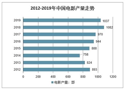 2020年中国电影行业分析报告-市场规模现状与发展趋势分析 - 观研报告网