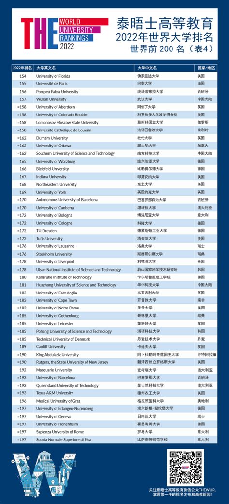 2022泰晤士高等教育世界大学排名公布 浙江大学第75名