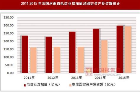 2011-2015年我国河南省电信业增加值及固定资产投资额统计 - 观研报告网
