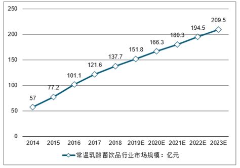 常温乳酸菌饮料市场分析报告_2020-2026年中国常温乳酸菌饮料市场分析预测及前景趋势报告_中国产业研究报告网