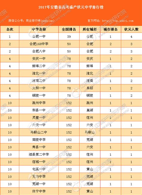 2017年安徽省高考盛产状元中学排行榜-排行榜-中商情报网