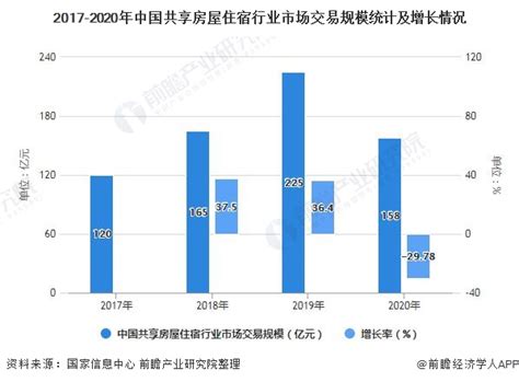 中国共享住宿行业发展趋势：业态逐渐成熟，预计2020年我国共享住宿市场交易规模有望达到500亿元[图]_智研咨询