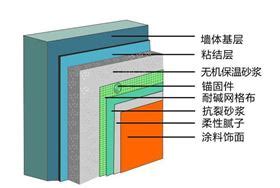 外墙保温砂浆施工工艺流程及操作方法|施工工艺|