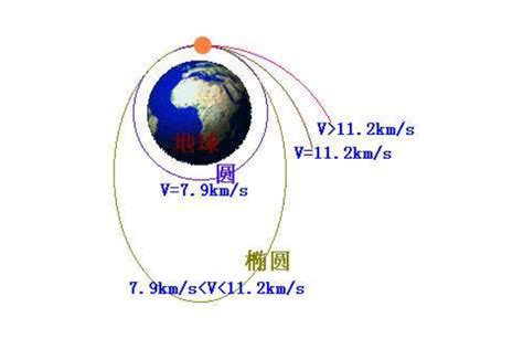 火箭的速度（第一宇宙速度为每秒7.9千米，它还有着另外一个名字，就是"环绕速度"） | 说明书网