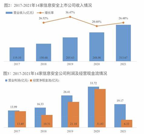 网络安全公司排行及工资