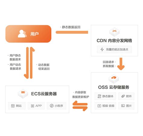 如何使用CDN加速OSS访问_对象存储 OSS-阿里云帮助中心
