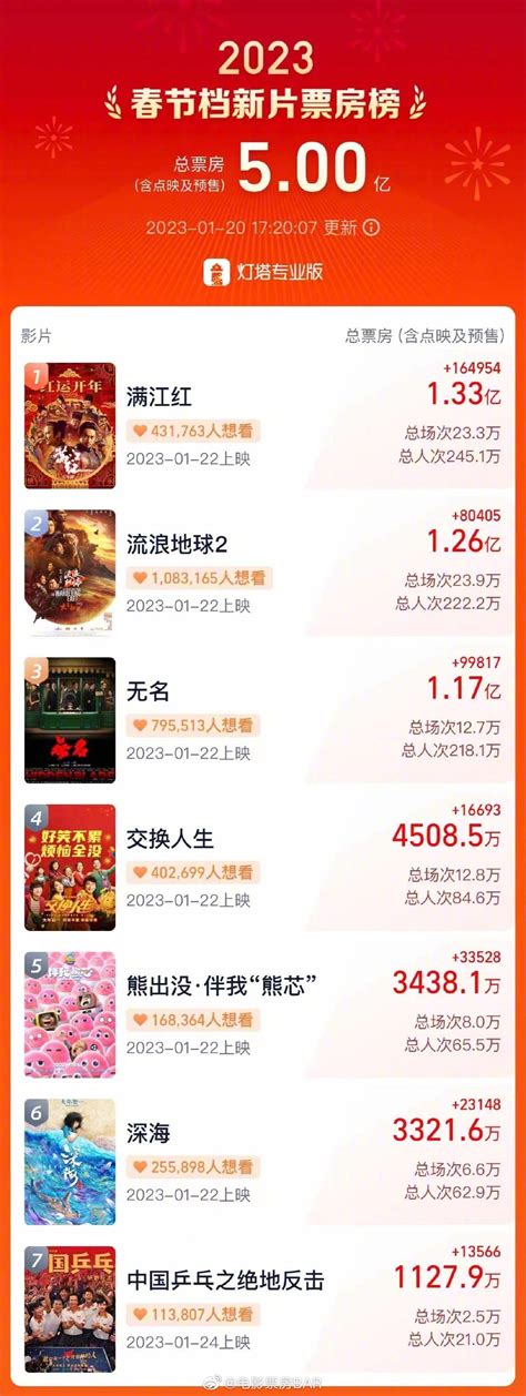 灯塔专业版数据显示，2023年春节档新片预售总票房破5亿！