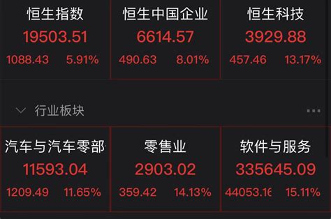 恒生指数涨近6% 恒生科技指数涨逾13%-新闻-上海证券报·中国证券网