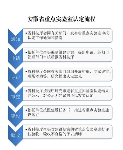 关于印发《安徽省级实验室体系重组行动实施方案（试行）》的通知