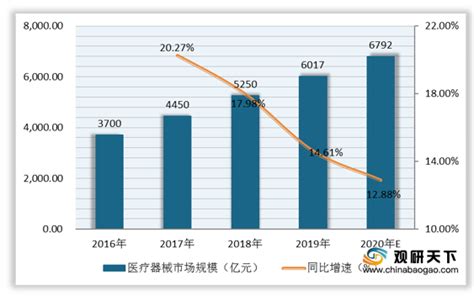 医疗器械市场调研报告：2021年中国医疗器械市场现状与前景分析_财富号_东方财富网