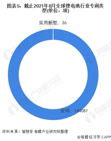 收藏！2021年全球锂电池技术市场竞争格局分析 市场集中度不高且下降趋势明显_研究报告 - 前瞻产业研究院