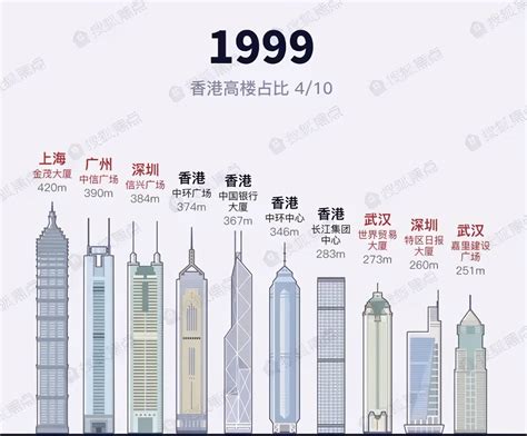 最新摩天大楼数量排名：谁是中国商务第一城？,截至2019年，国内真正交付、高度超500米的大楼只有6栋，北上广深各一栋，再加上天津有两栋。这 ...