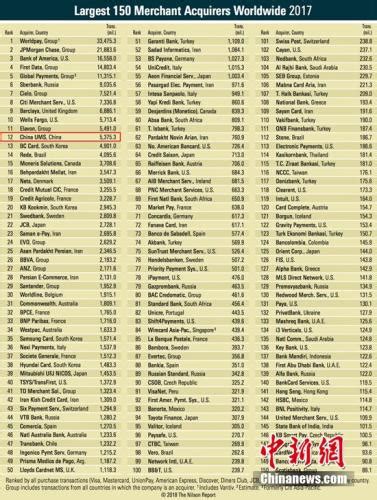 尼尔森2017全球收单机构排行榜出炉：银联商务排名第12位_大陆_国内新闻_新闻_齐鲁网