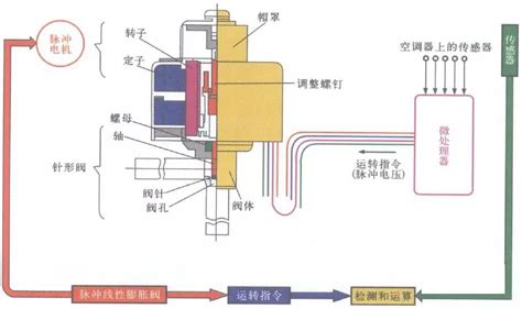 空调用变频电子膨胀阀的工作原理-北京嘉兴裕隆