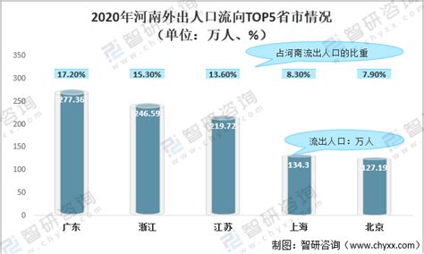2020年河南省常住人口数量、人口结构及流动人口分析[图]_财富号_东方财富网