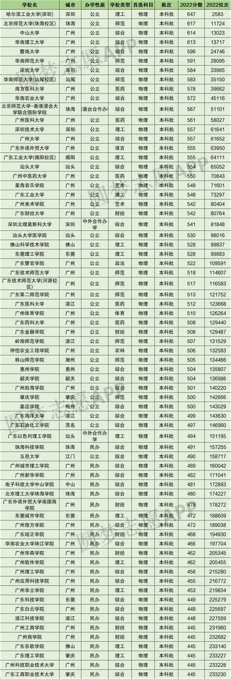 2021广东本科普通类(物理)征集志愿投档情况（最低分+最低排位）- 清远本地宝