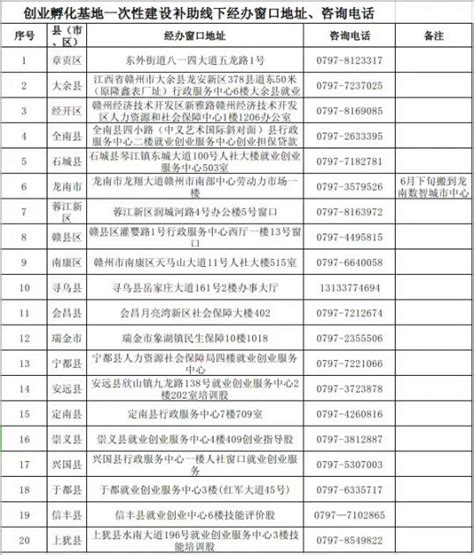 赣州市的区划调整，江西省的第一大城市，为何有18个区县？
