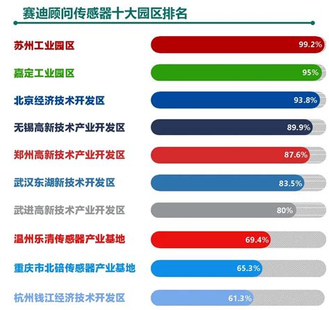 全国十大传感器产业园区 郑州高新区位列第五-中国（郑州）智能传感谷