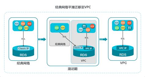 经典网络平滑迁移到VPC的混访方案_网络管理_用户指南_云数据库 RDS 版-阿里云