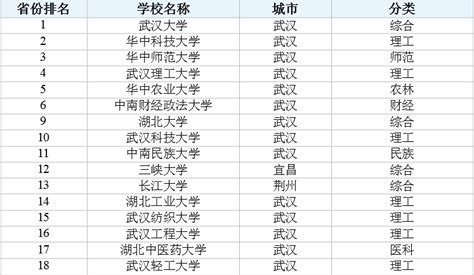 湖北本省大学排名20强（湖北文理学院排名2022） - 学习 - 布条百科