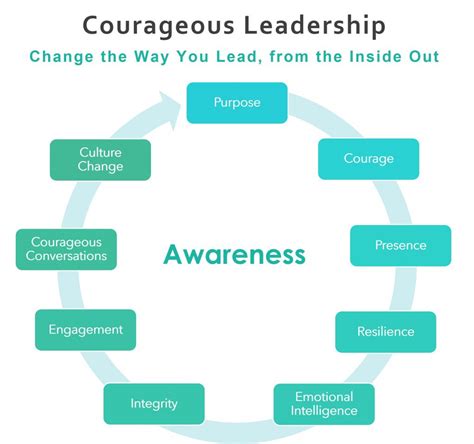 Courageous Leadership Program - Maria Brett, The Growing Edge