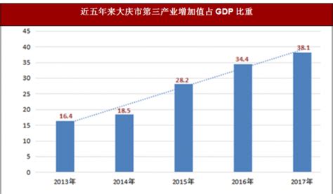2017年黑龙江省大庆市第三产业增加值情况_观研报告网