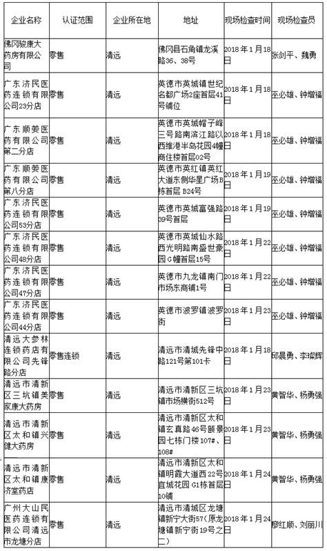 广东省清远市药品零售企业GSP认证公示公告C-GD-18-QY第02号 - 清远市人民政府门户网站