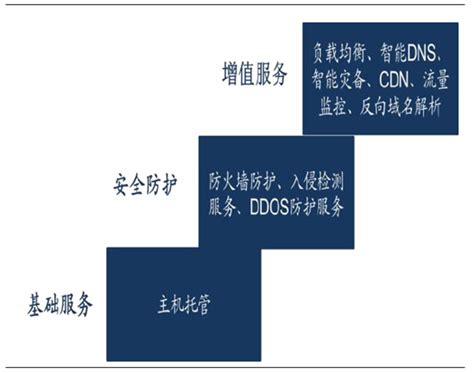 互联网数据中心业务（IDC） - 第一类增值电信 - 北京诚誉企服管理咨询有限公司