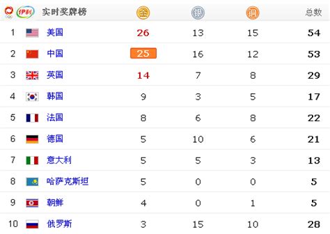 关注奥运|实时更新！东京奥运会奖牌榜（截至8月1日7:30）_东莞阳光网