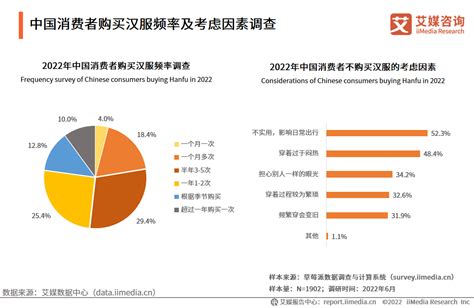 2022年中国新汉服行业发展白皮书-36氪