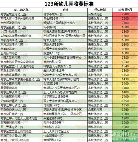 2015年南京市江宁区123所幼儿园收费和评级（重点幼儿园排名） - 爱贝亲子网