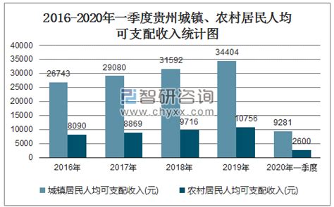 2020年一季度贵州城镇、农村居民人均可支配收入及人均消费支出统计_智研咨询_产业信息网
