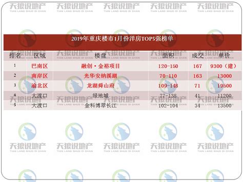 2019年1月份重庆楼市最受购房喜爱楼盘出炉，你买了吗？