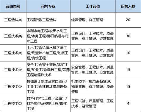 中国水电八局春季校园招聘公告