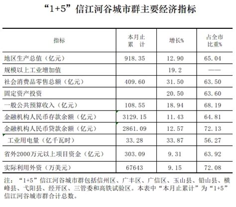 2021年1-6月“1+5”信江河谷城市群主要经济指标_ 月度数据_ 上饶市人民政府-市统计局