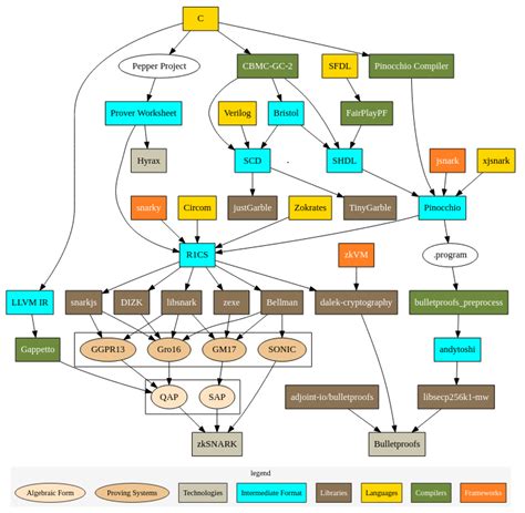 ZKP implementation on the Web | Download Scientific Diagram