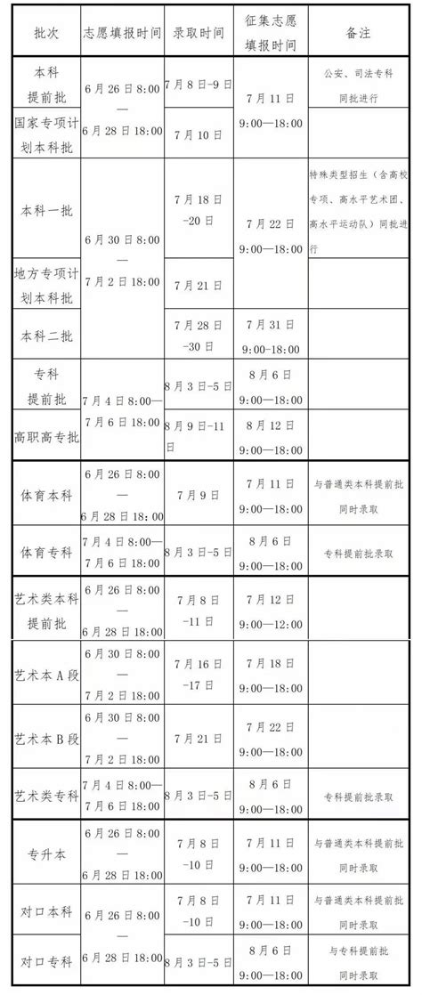 2022年河南省志愿填报时间表-永城职业学院招生就业处