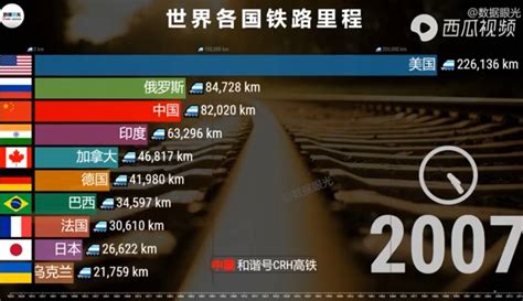 睁眼看世界：世界各国铁路里程前十名变化比较图_计划