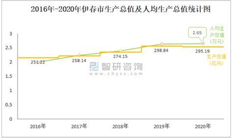 2020年伊春市生产总值（GDP）及人口情况分析：地区生产总值295.19亿元，常住常住人口87.89万人_智研咨询