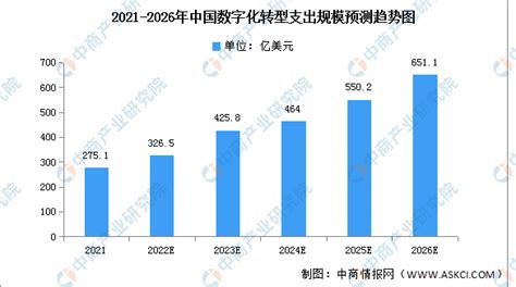 企业数字化转型市场分析报告_2021-2027年中国企业数字化转型市场研究与投资分析报告_中国产业研究报告网