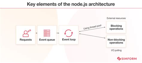 Node.js Architecture and Best Practices for Node.js Application Development