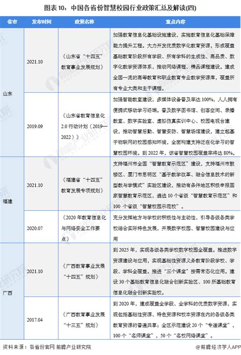 重磅！2022年中国及31省市智慧校园行业政策汇总及解读（全）_行业研究报告 - 前瞻网