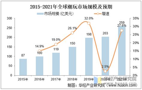 2021年中国潮玩行业市场现状与竞争格局分析 市场集中度较为分散_行业研究报告 - 前瞻网