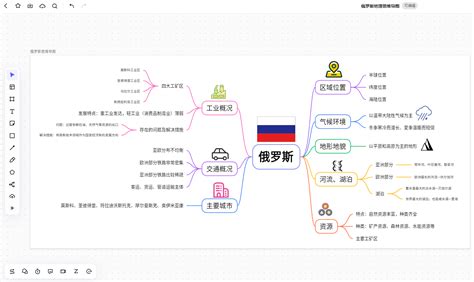 俄罗斯思维导图图片
