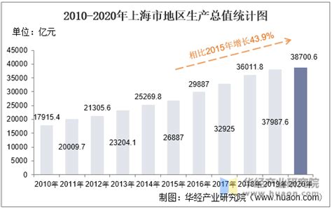 2010-2020年上海市地区生产总值、产业结构及人均GDP统计_华经情报网_华经产业研究院