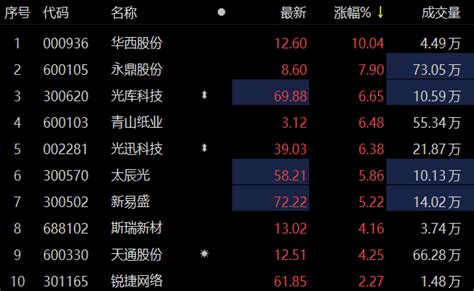 CPO概念股表现活跃 华西股份6天5板-市场-上海证券报·中国证券网