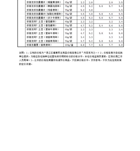 吴江区民生商品价格采集公布表（部分膨化食品）_价格公示
